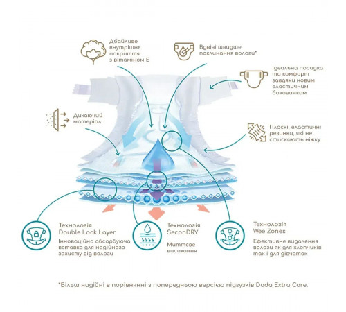 Підгузки дитячі Dada Extra Care 4 Maxi (7-16 кг) 42 шт